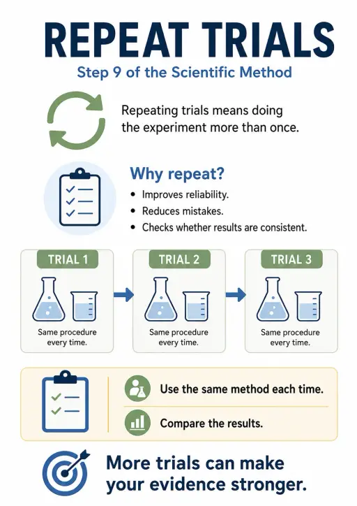 Repeat Trials Scientific Method Infographic