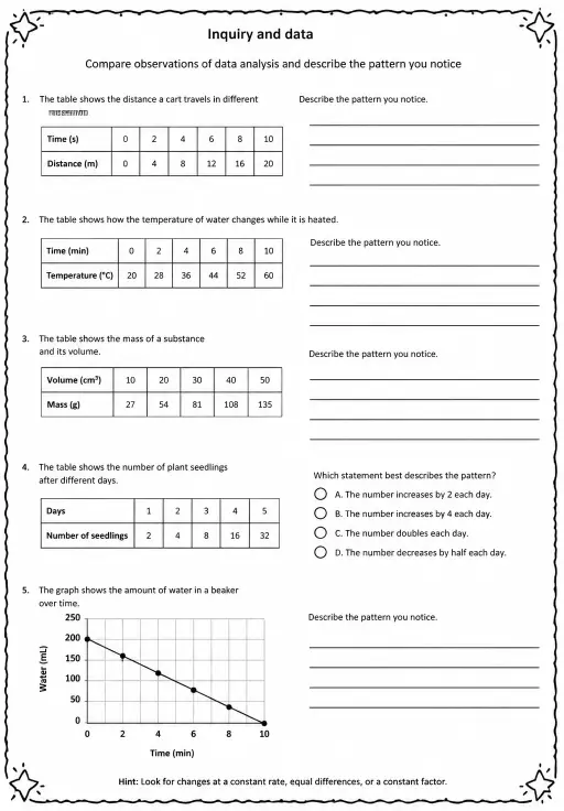 Compare observations of data analysis and describe the pattern you notice