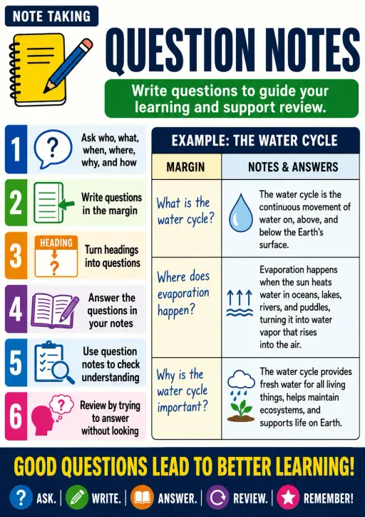 Question notes Note Taking Infographic