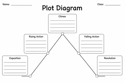 Plot Diagram