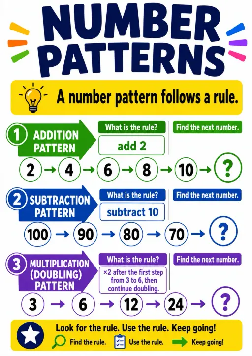 Number Patterns Number Sense Infographic