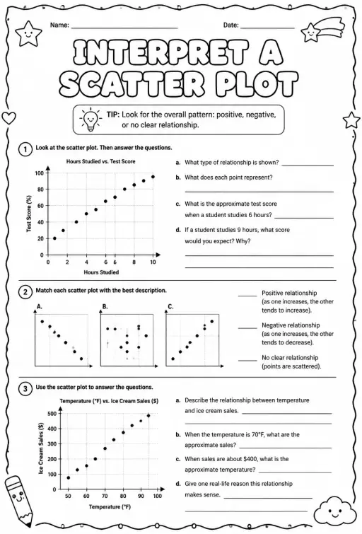 Interpret a scatter plot