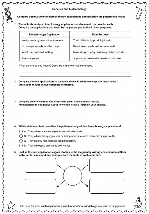 Compare observations of biotechnology applications and describe the pattern you notice