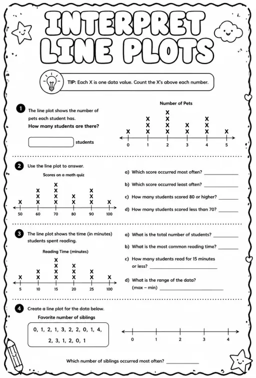 Interpret line plots