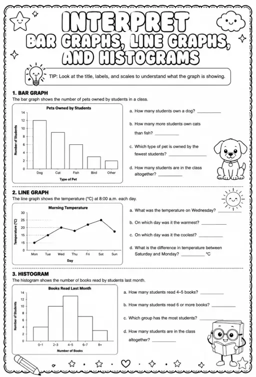 Interpret bar graphs, line graphs, and histograms