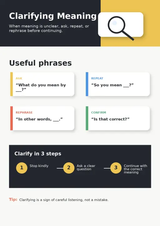 Clarifying Meaning Conversation Infographic