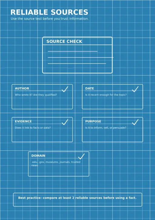Reliable sources Research Infographic