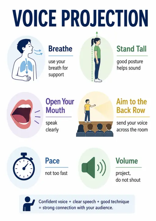 Voice Projection Drama Infographic