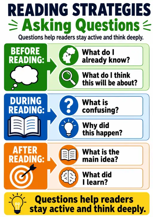 Reading Strategies Infographic