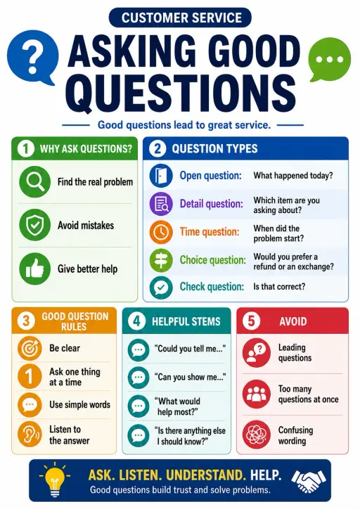 Asking good questions Customer Service Infographic