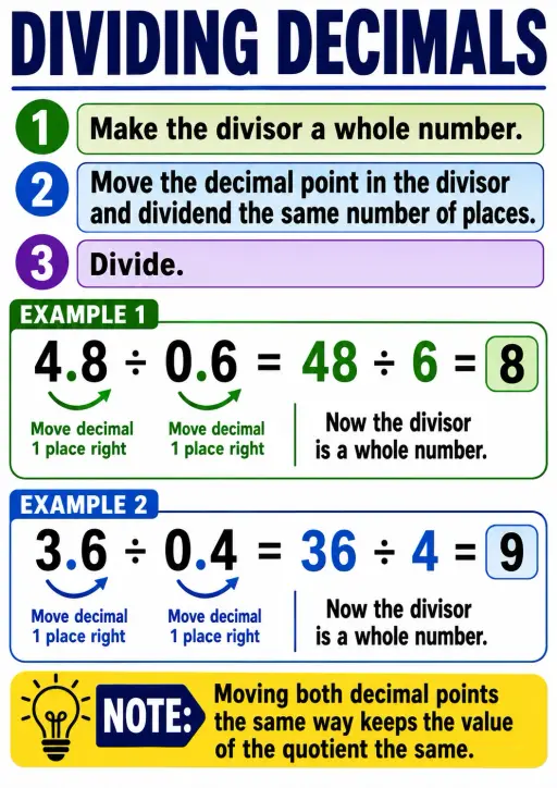 Dividing Decimals Decimals and Percent Infographic