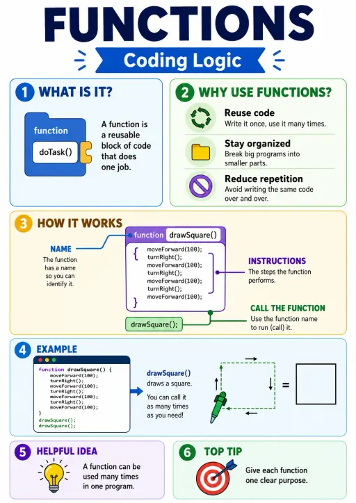 Functions Coding Logic Infographic