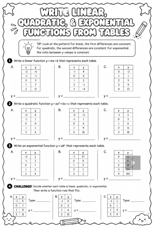 Write linear, quadratic, and exponential functions from tables
