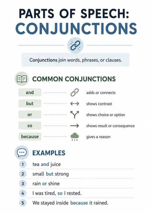 Parts of Speech: Conjunctions Infographic