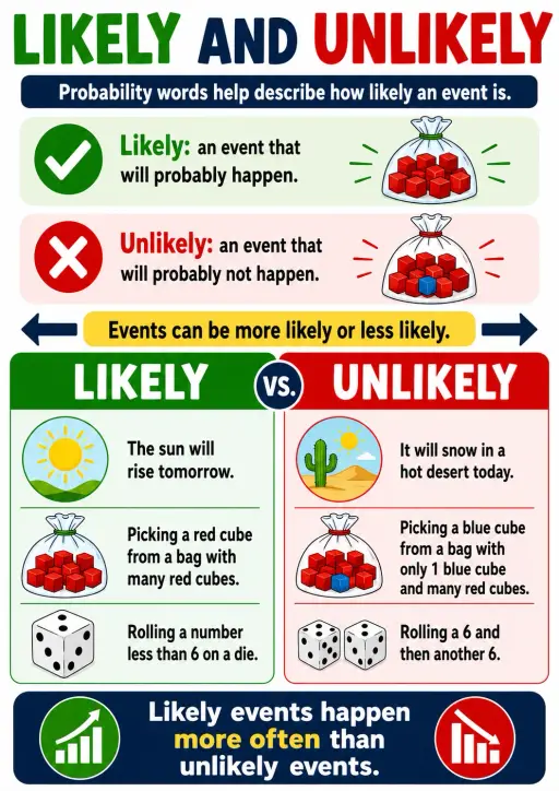 Likely and Unlikely Probability Infographic
