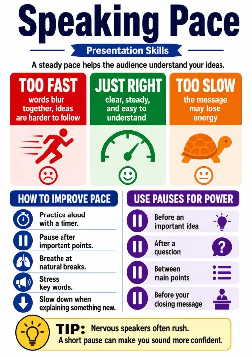 Speaking pace Presentation Skills Infographic