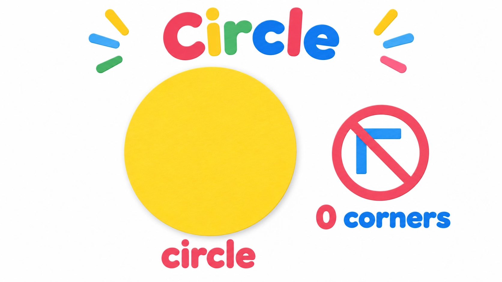 A circle has no corners, shown with a crossed-out corner symbol