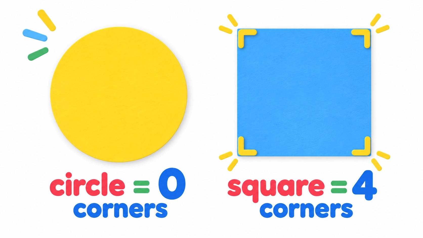 A circle has0corners and a square has4corners