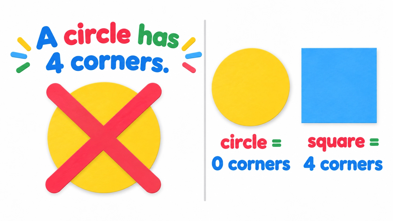 The false claim that a circle has4corners is crossed out; the correct counts are0and4