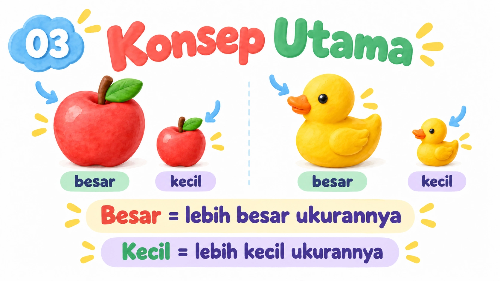 Konsep utama: membandingkan ukuran benda sejenis dengan apel dan bebek.