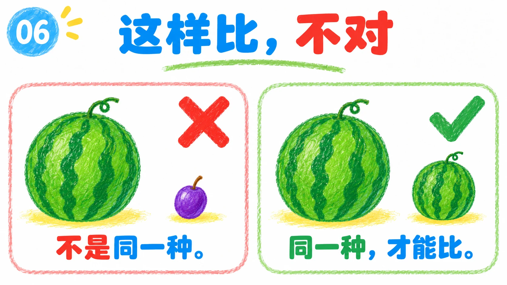 纠正拿西瓜和李子比较的错误:同类西瓜才能比大小。