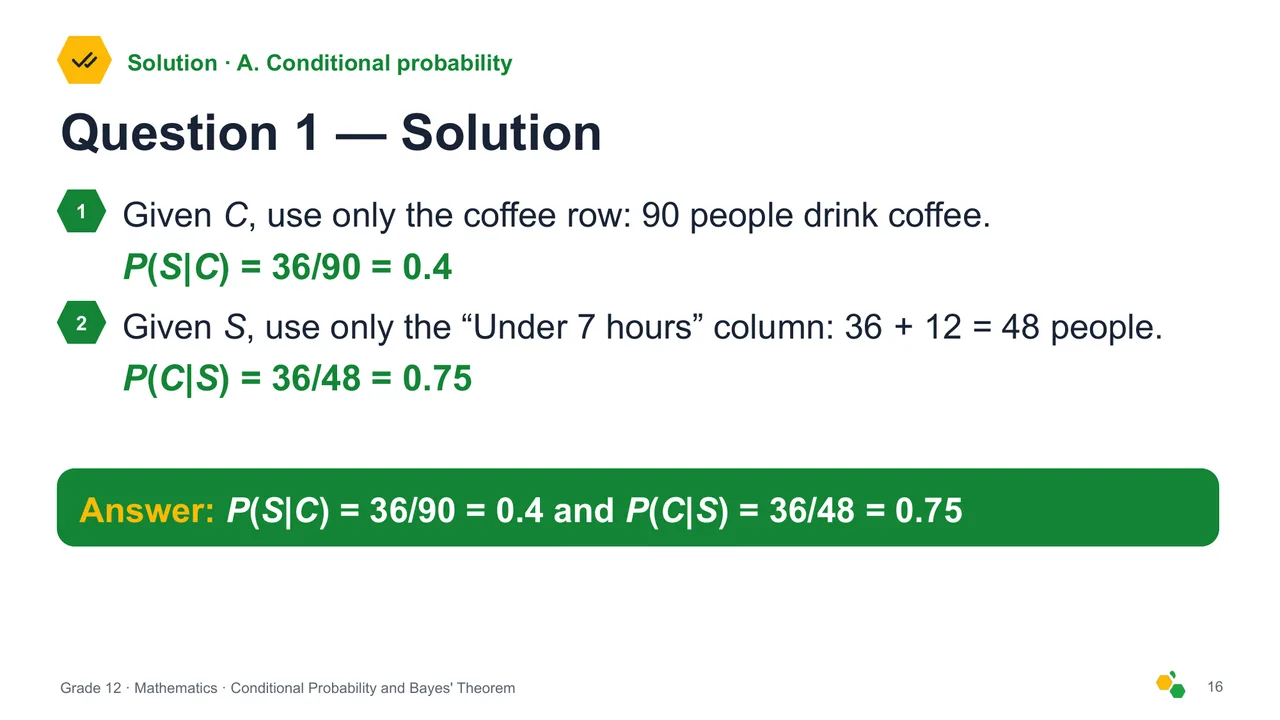Conditional Probability and Bayes' Theorem — Slide 18