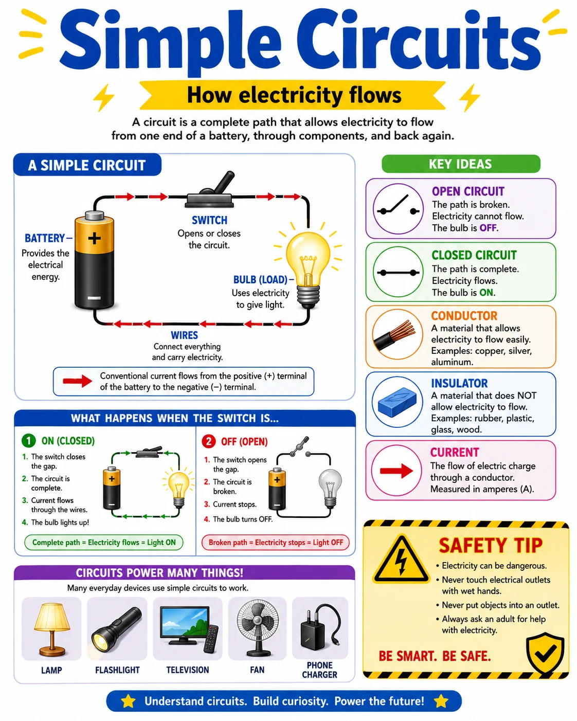Simple Circuits Infographic