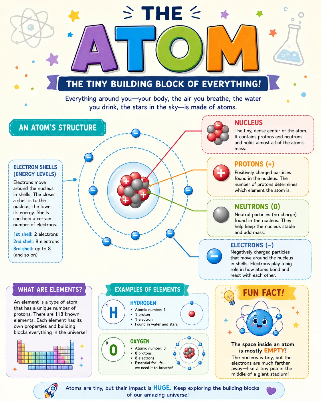 The Atom Infographic