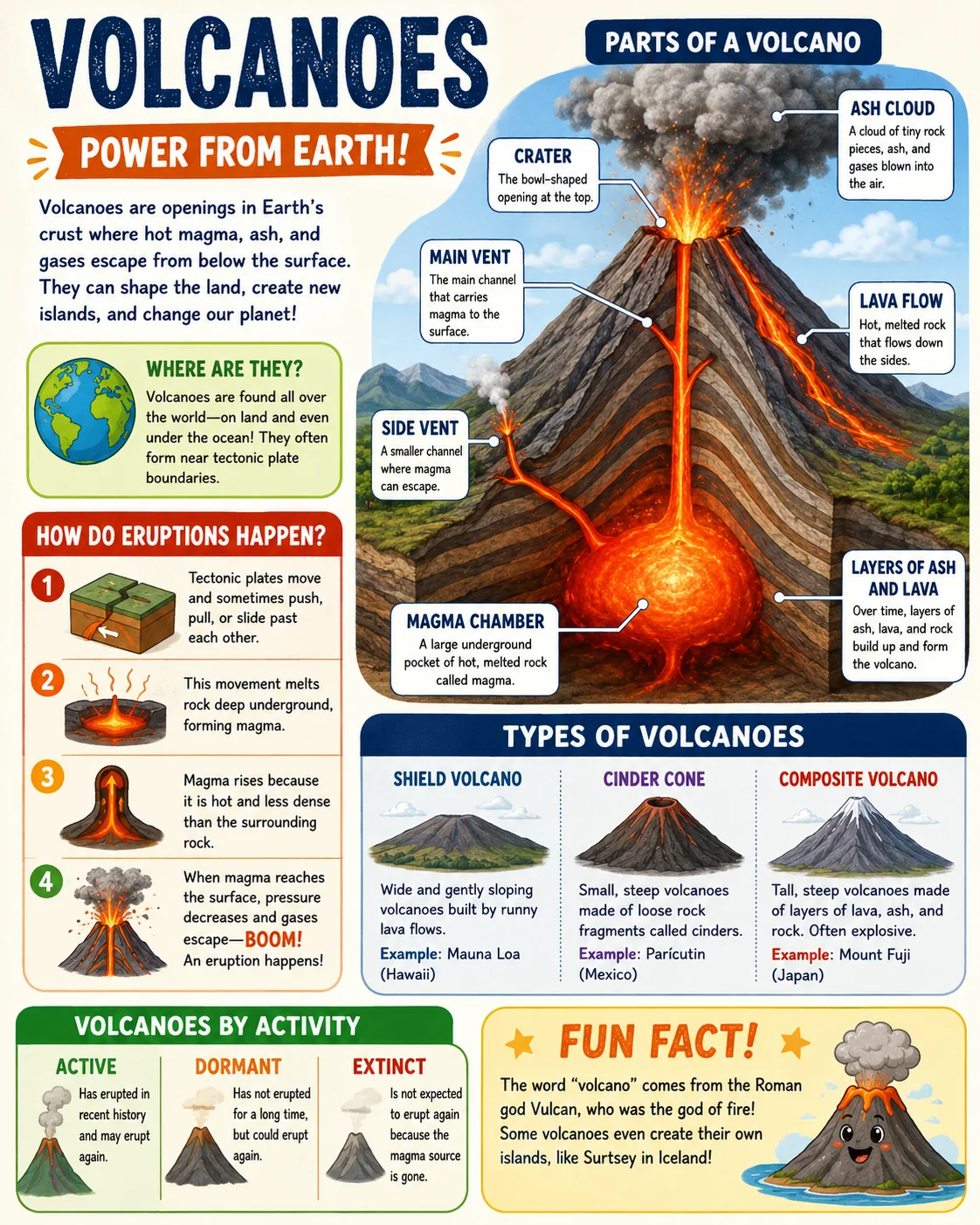 Volcano Parts Infographic