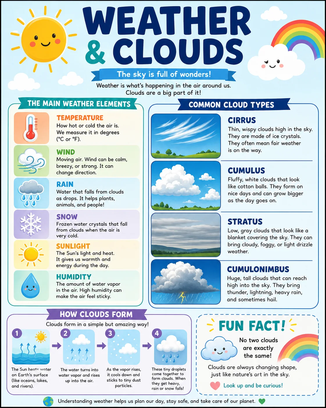 Weather and Clouds Infographic