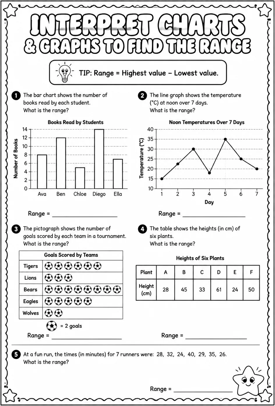 Interpret charts and graphs to find the range